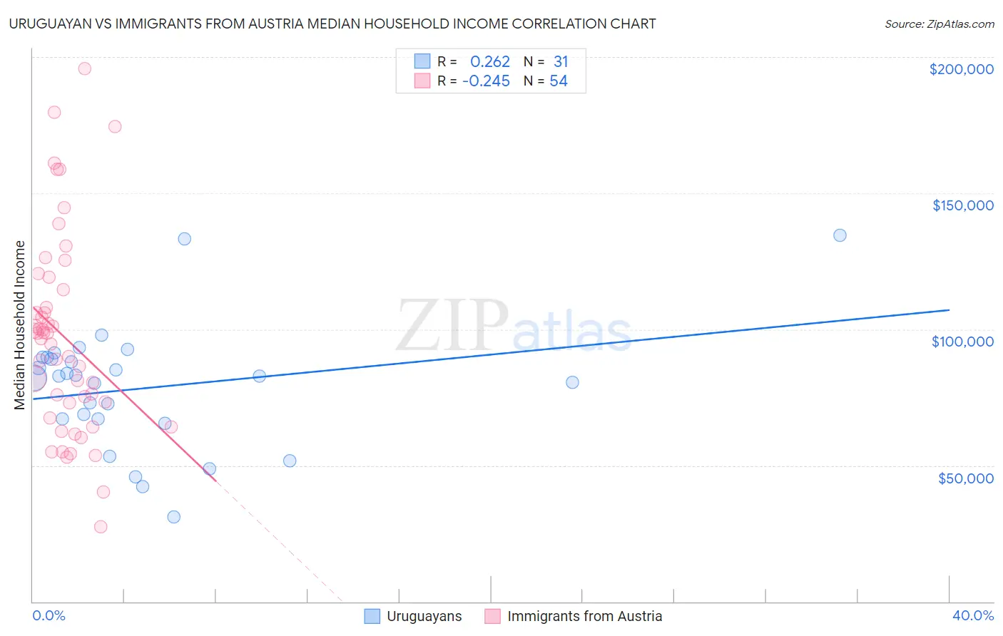 Uruguayan vs Immigrants from Austria Median Household Income