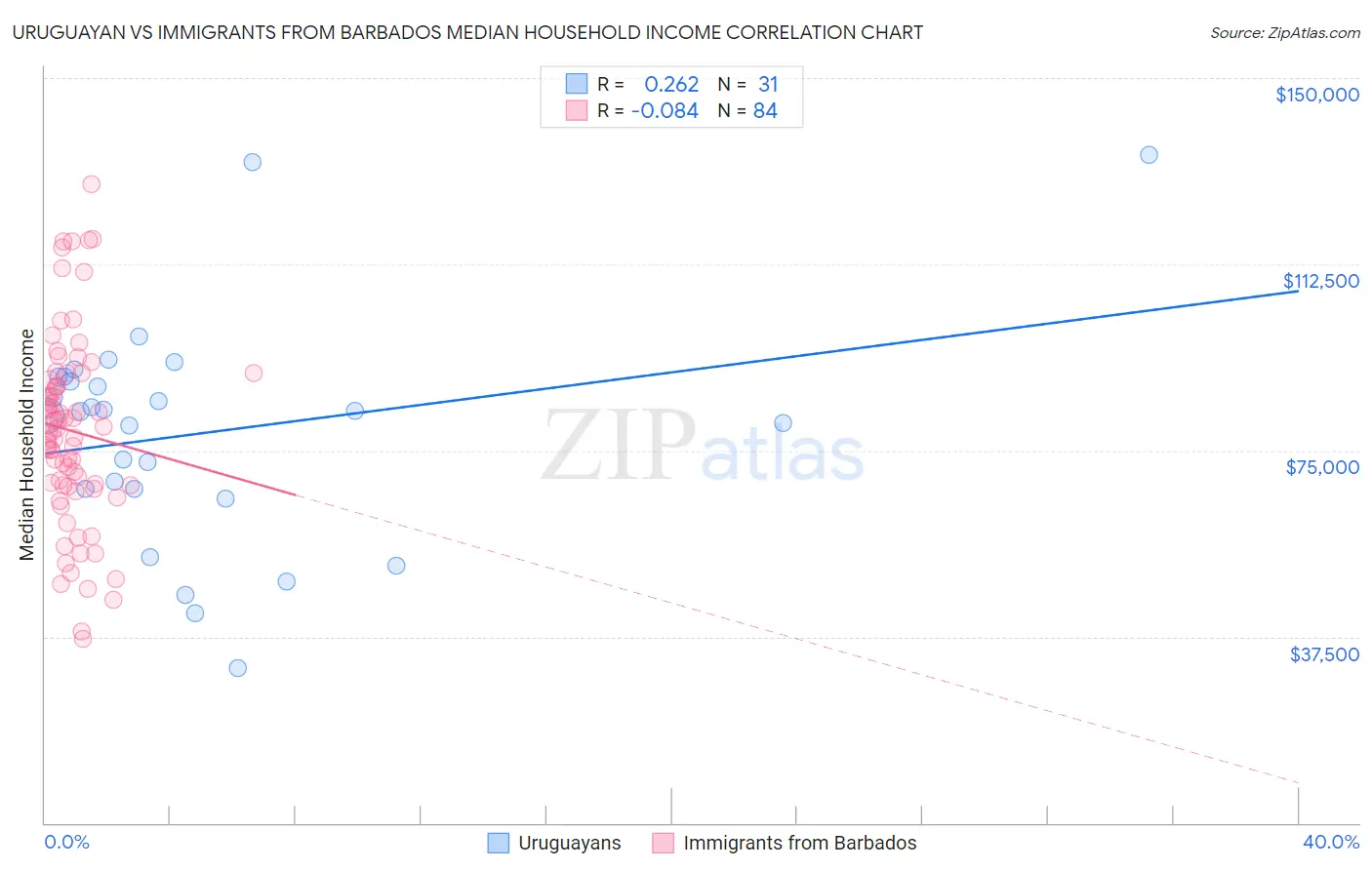 Uruguayan vs Immigrants from Barbados Median Household Income