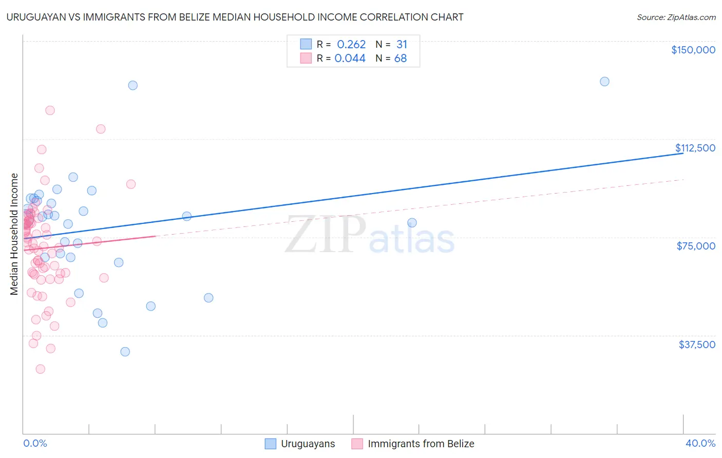 Uruguayan vs Immigrants from Belize Median Household Income