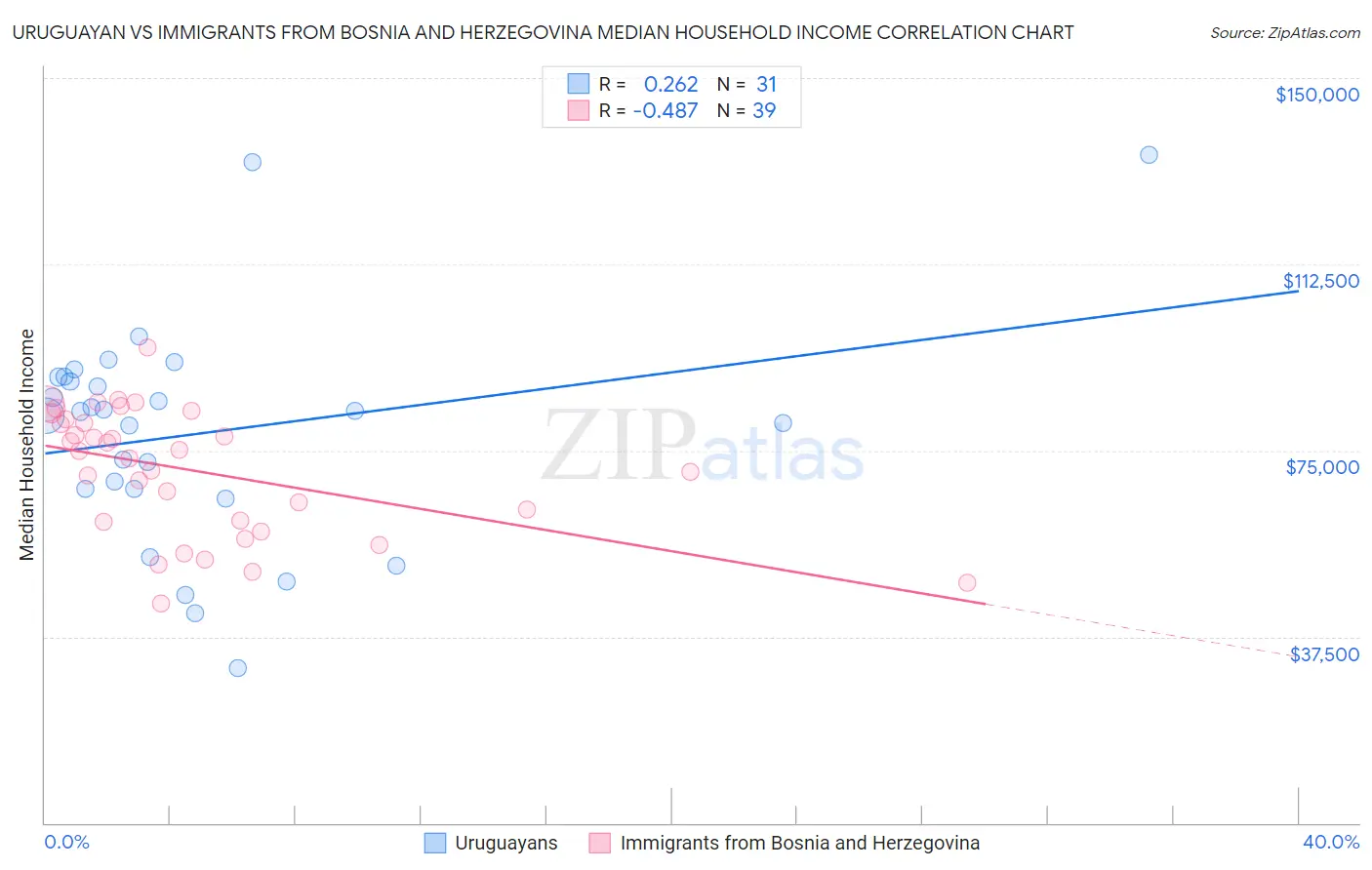 Uruguayan vs Immigrants from Bosnia and Herzegovina Median Household Income