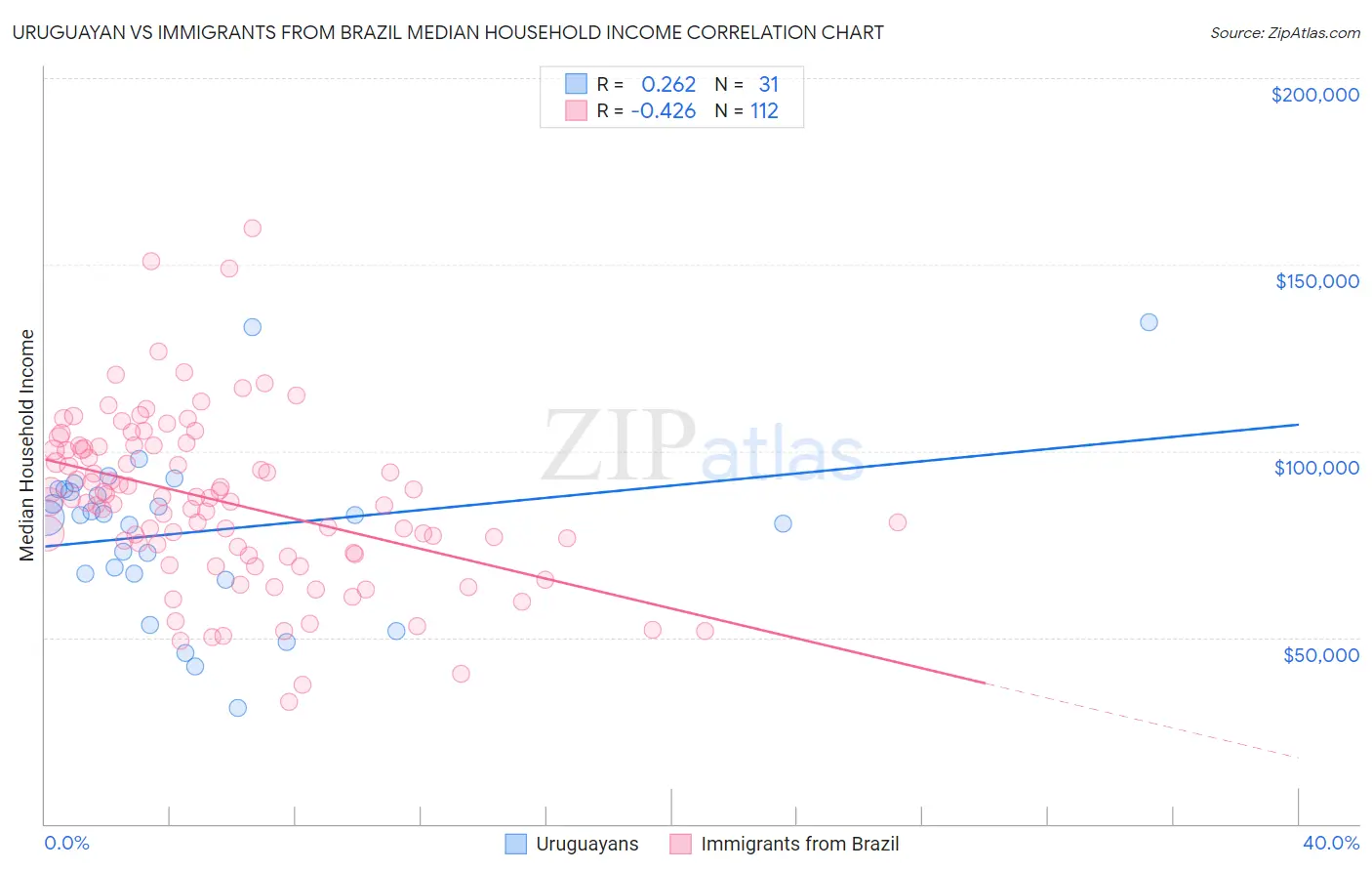 Uruguayan vs Immigrants from Brazil Median Household Income