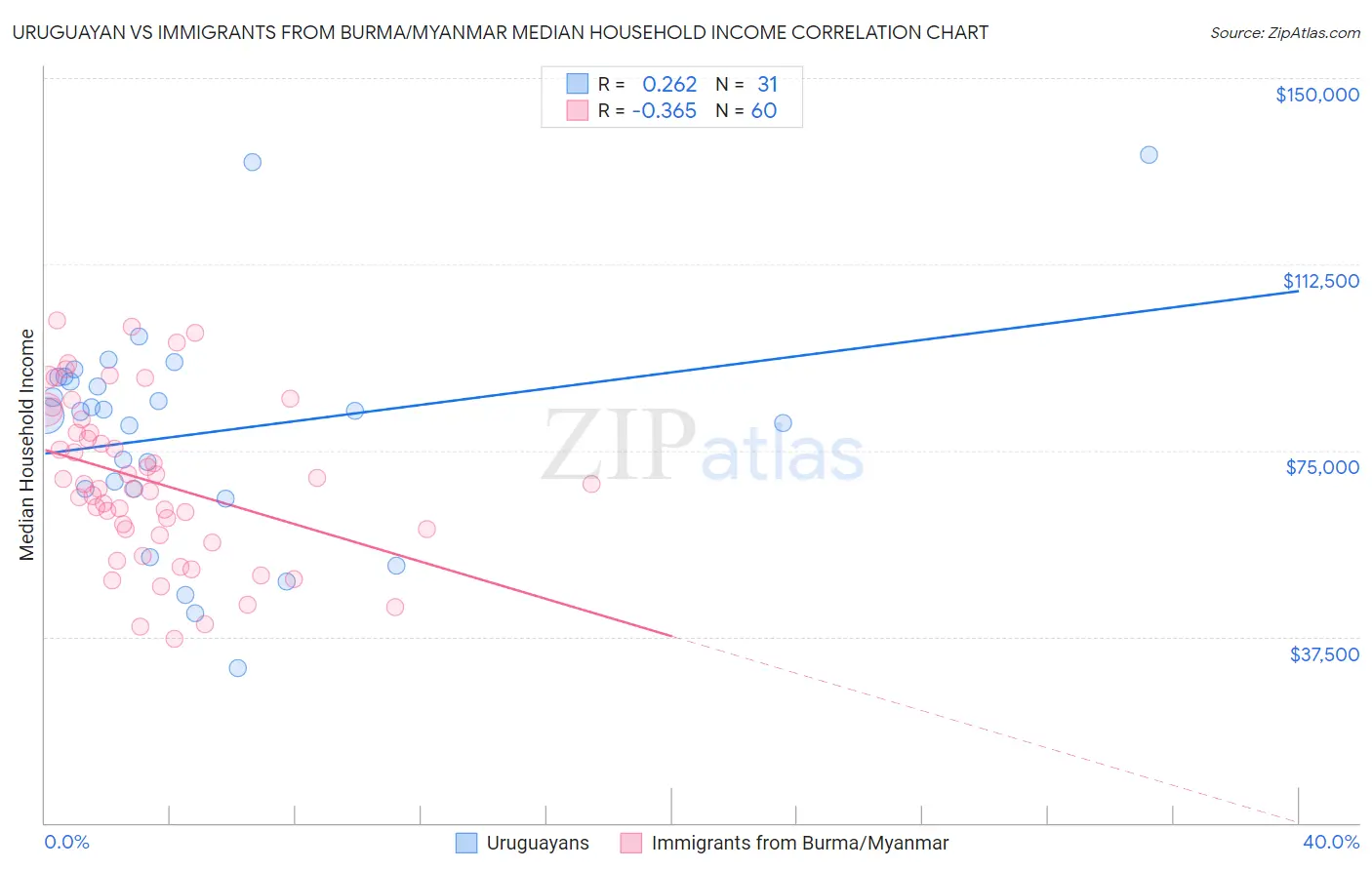 Uruguayan vs Immigrants from Burma/Myanmar Median Household Income