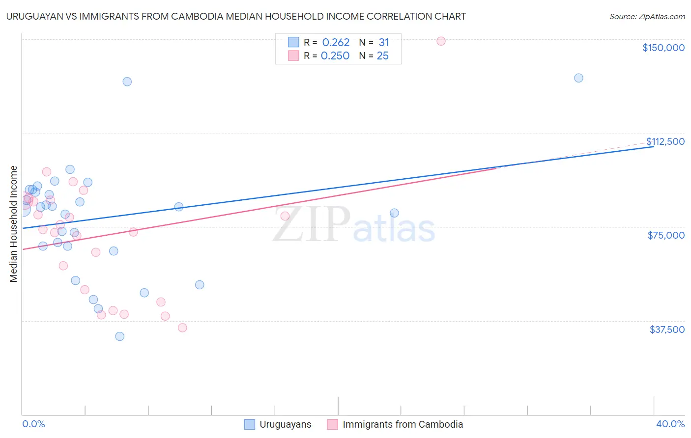 Uruguayan vs Immigrants from Cambodia Median Household Income