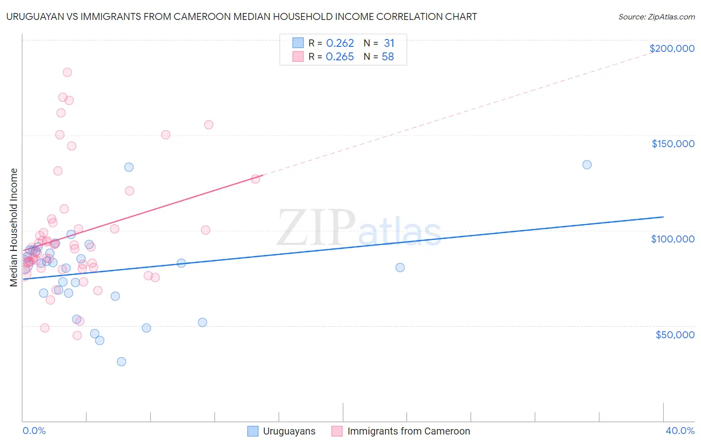 Uruguayan vs Immigrants from Cameroon Median Household Income