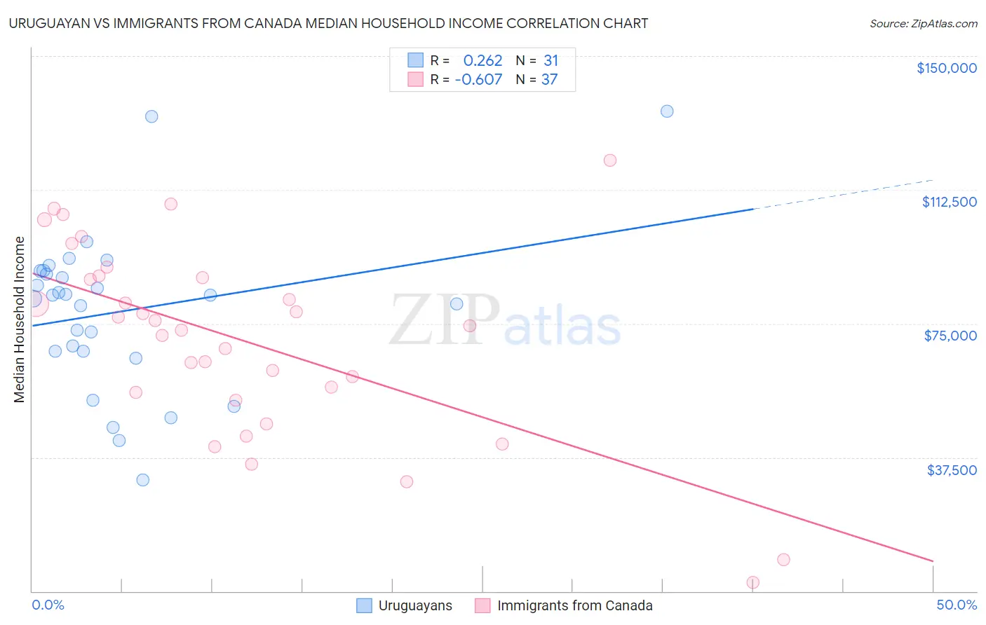 Uruguayan vs Immigrants from Canada Median Household Income