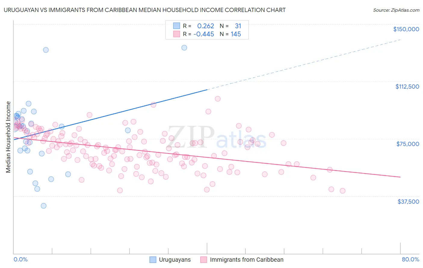 Uruguayan vs Immigrants from Caribbean Median Household Income