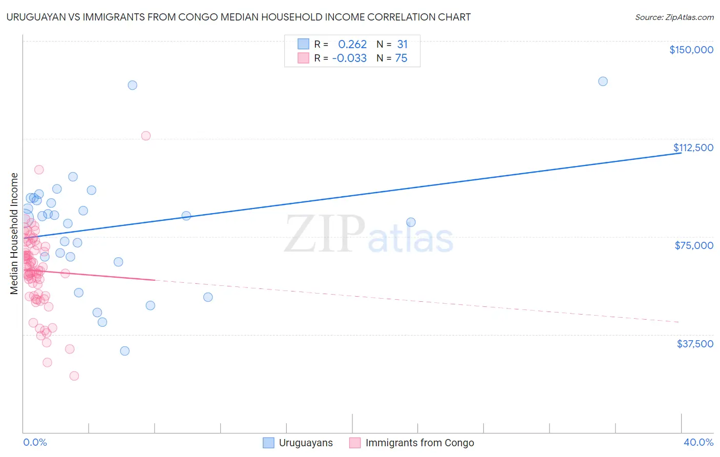 Uruguayan vs Immigrants from Congo Median Household Income