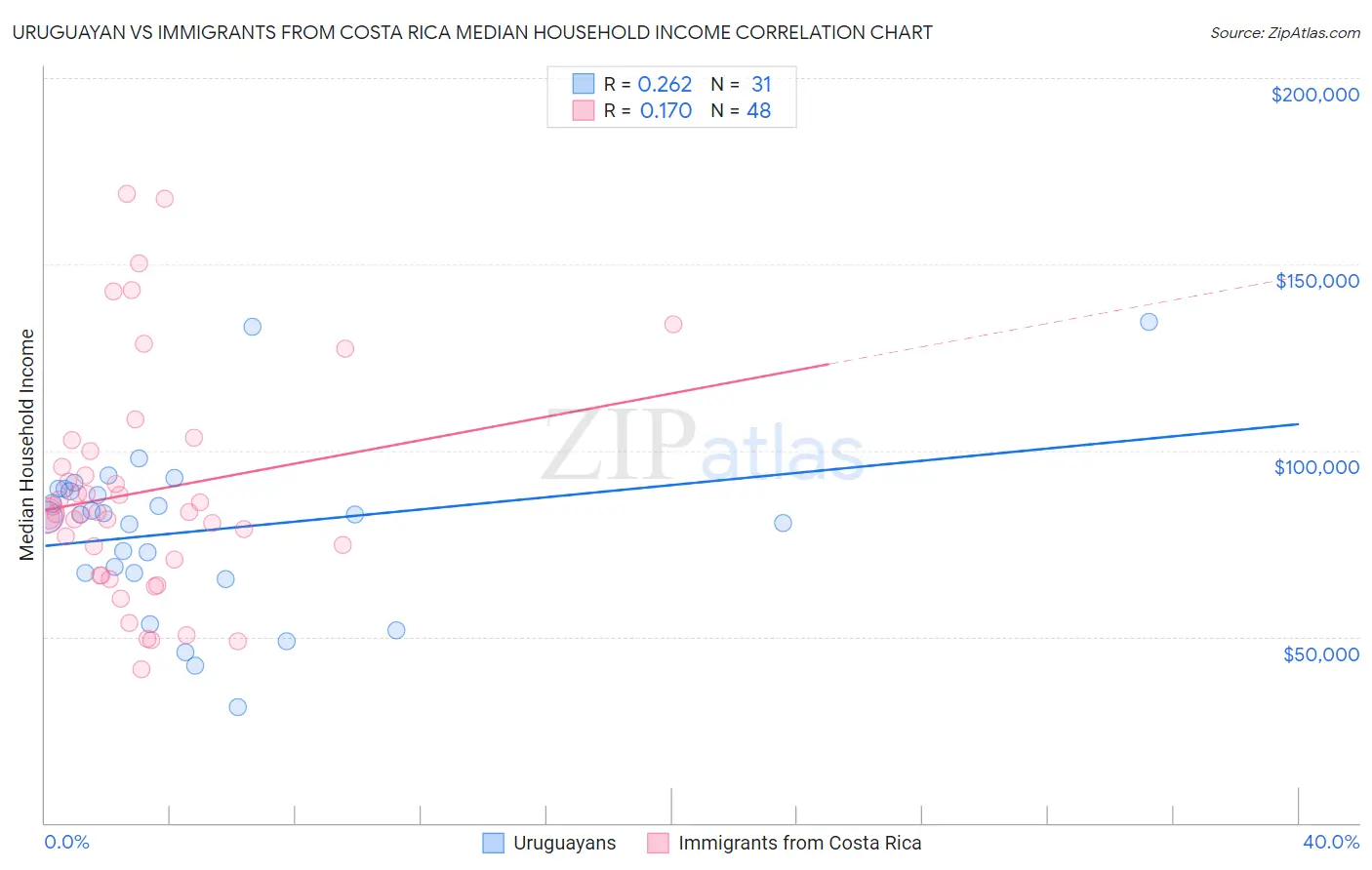 Uruguayan vs Immigrants from Costa Rica Median Household Income