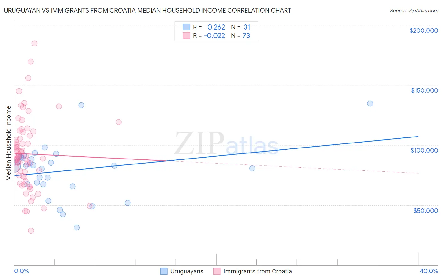 Uruguayan vs Immigrants from Croatia Median Household Income