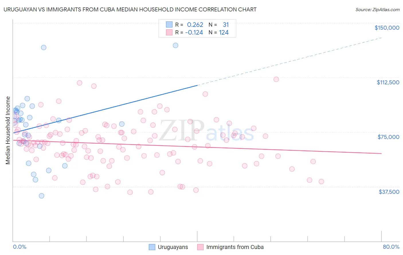 Uruguayan vs Immigrants from Cuba Median Household Income