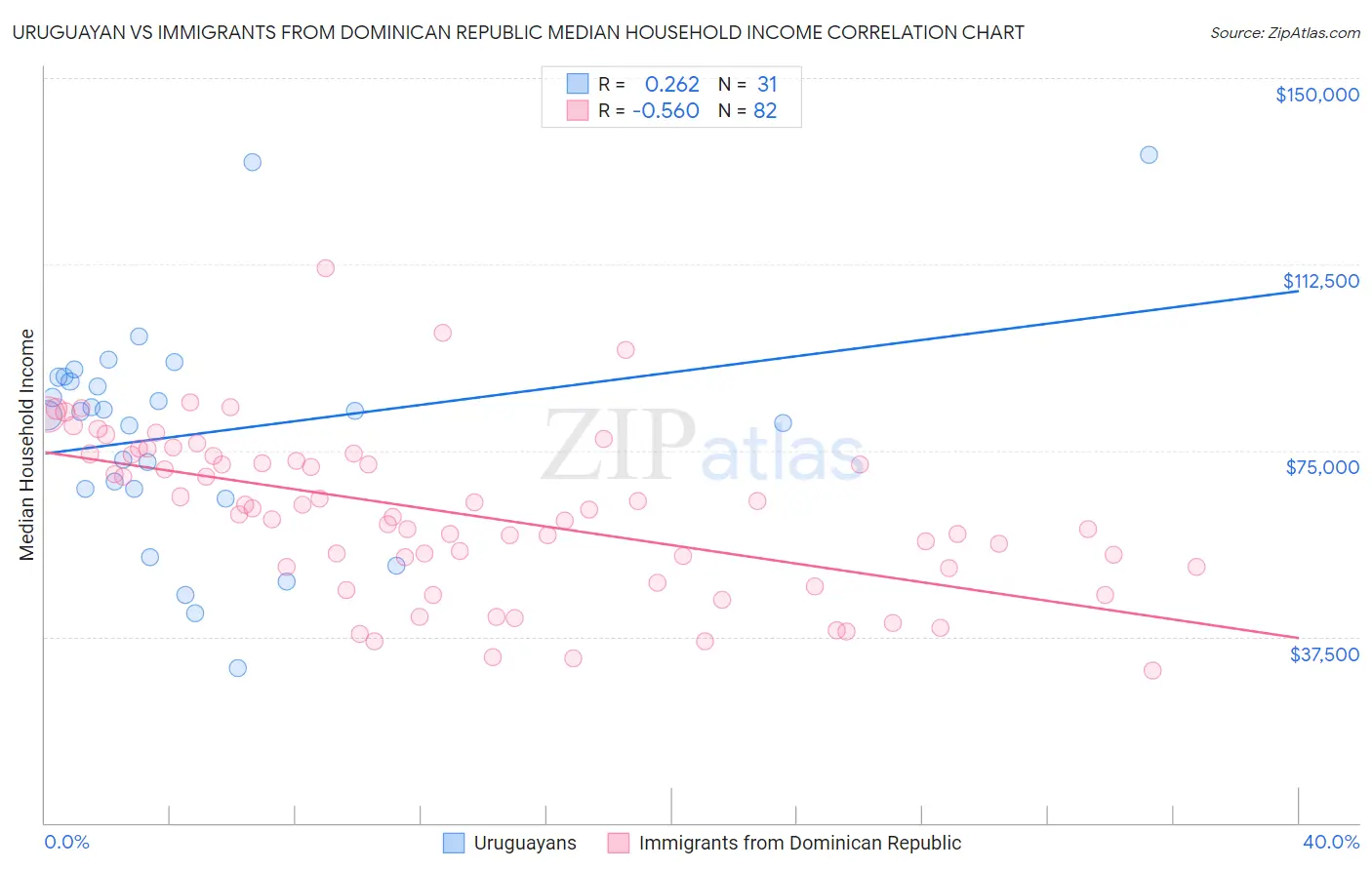 Uruguayan vs Immigrants from Dominican Republic Median Household Income