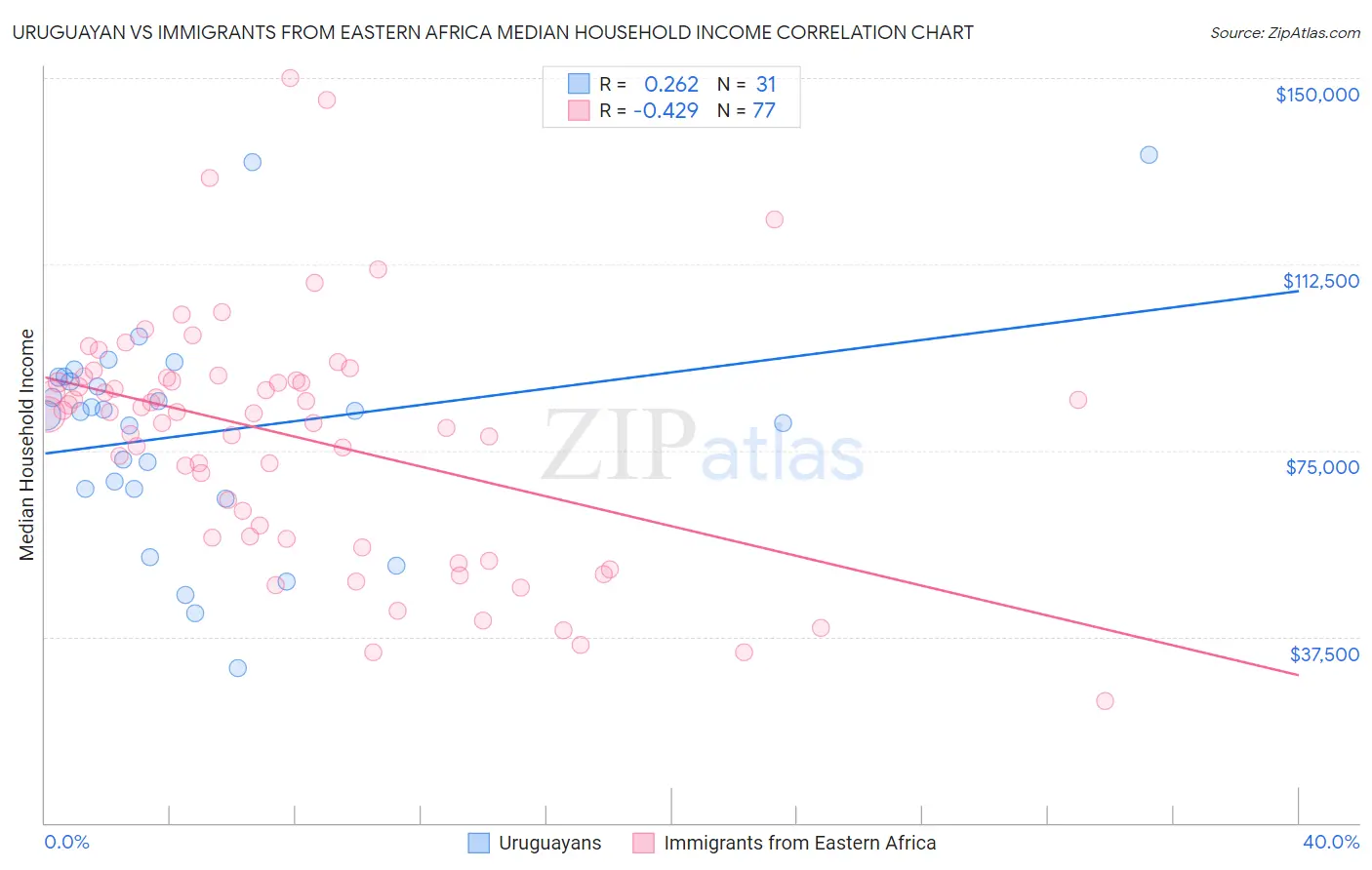 Uruguayan vs Immigrants from Eastern Africa Median Household Income