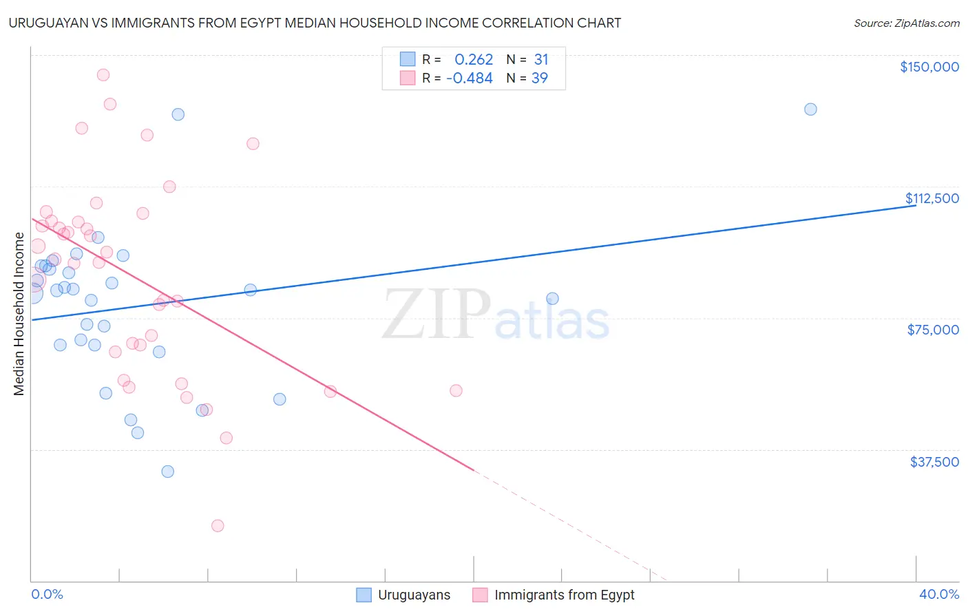 Uruguayan vs Immigrants from Egypt Median Household Income