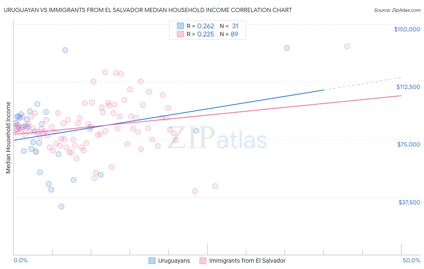 Uruguayan vs Immigrants from El Salvador Median Household Income