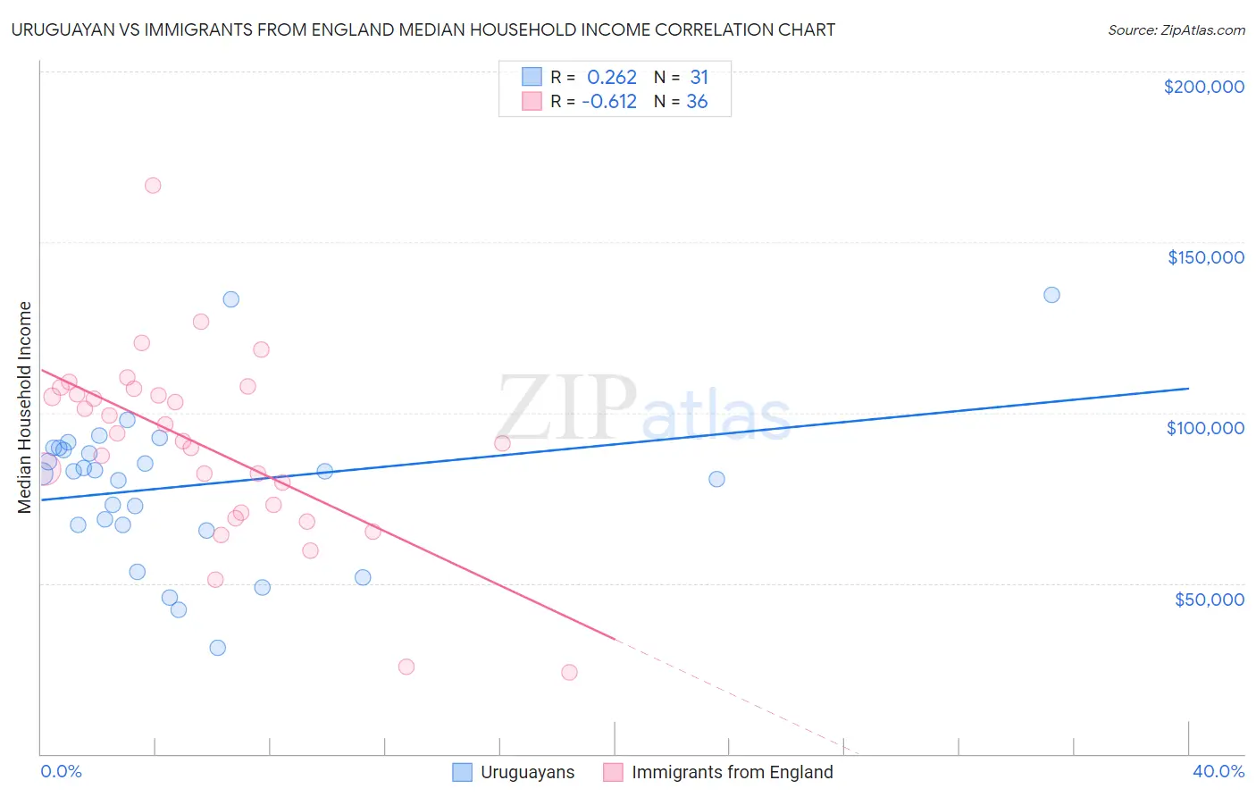 Uruguayan vs Immigrants from England Median Household Income