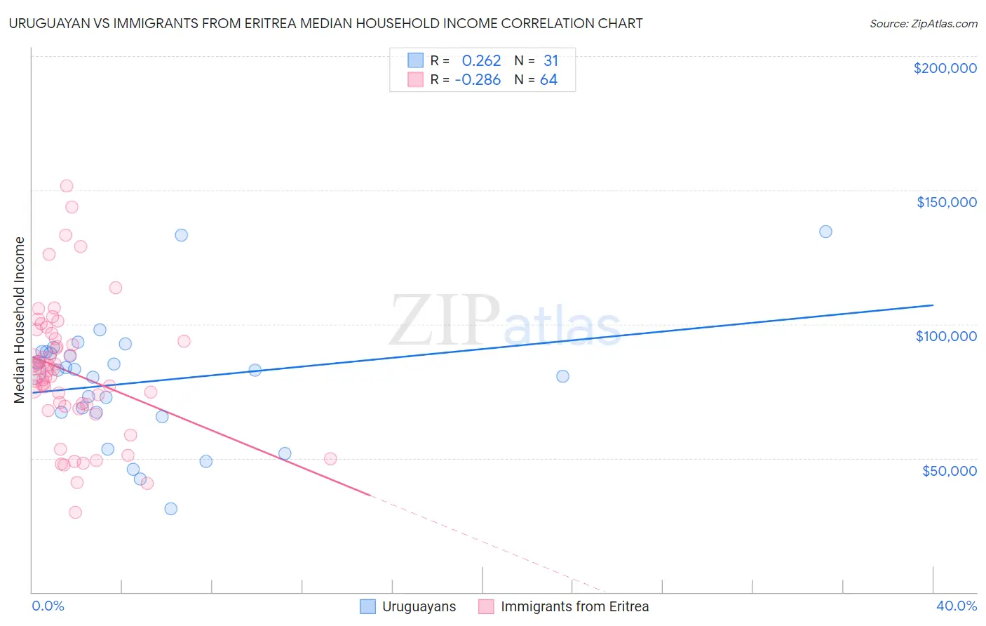 Uruguayan vs Immigrants from Eritrea Median Household Income