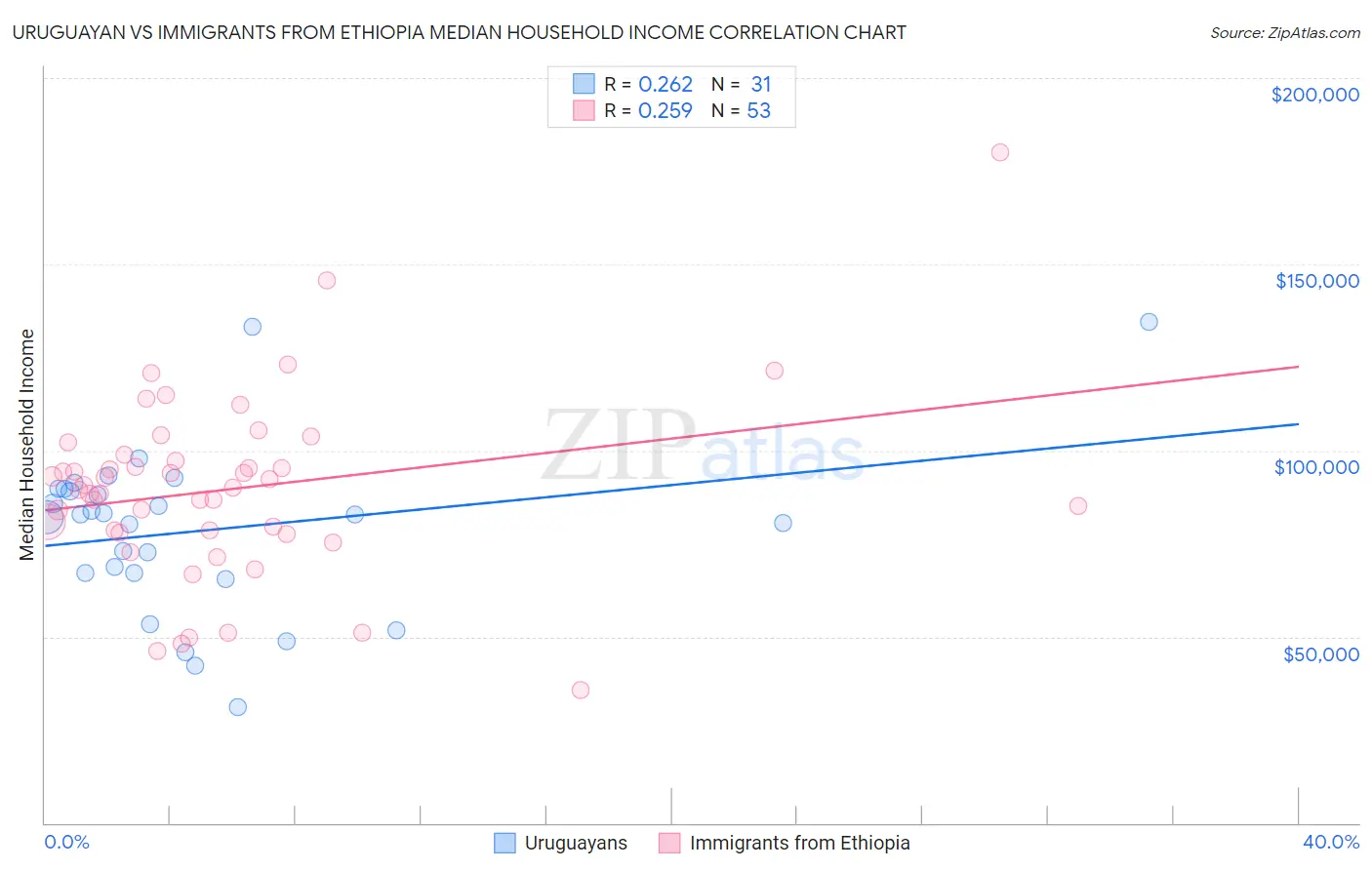 Uruguayan vs Immigrants from Ethiopia Median Household Income