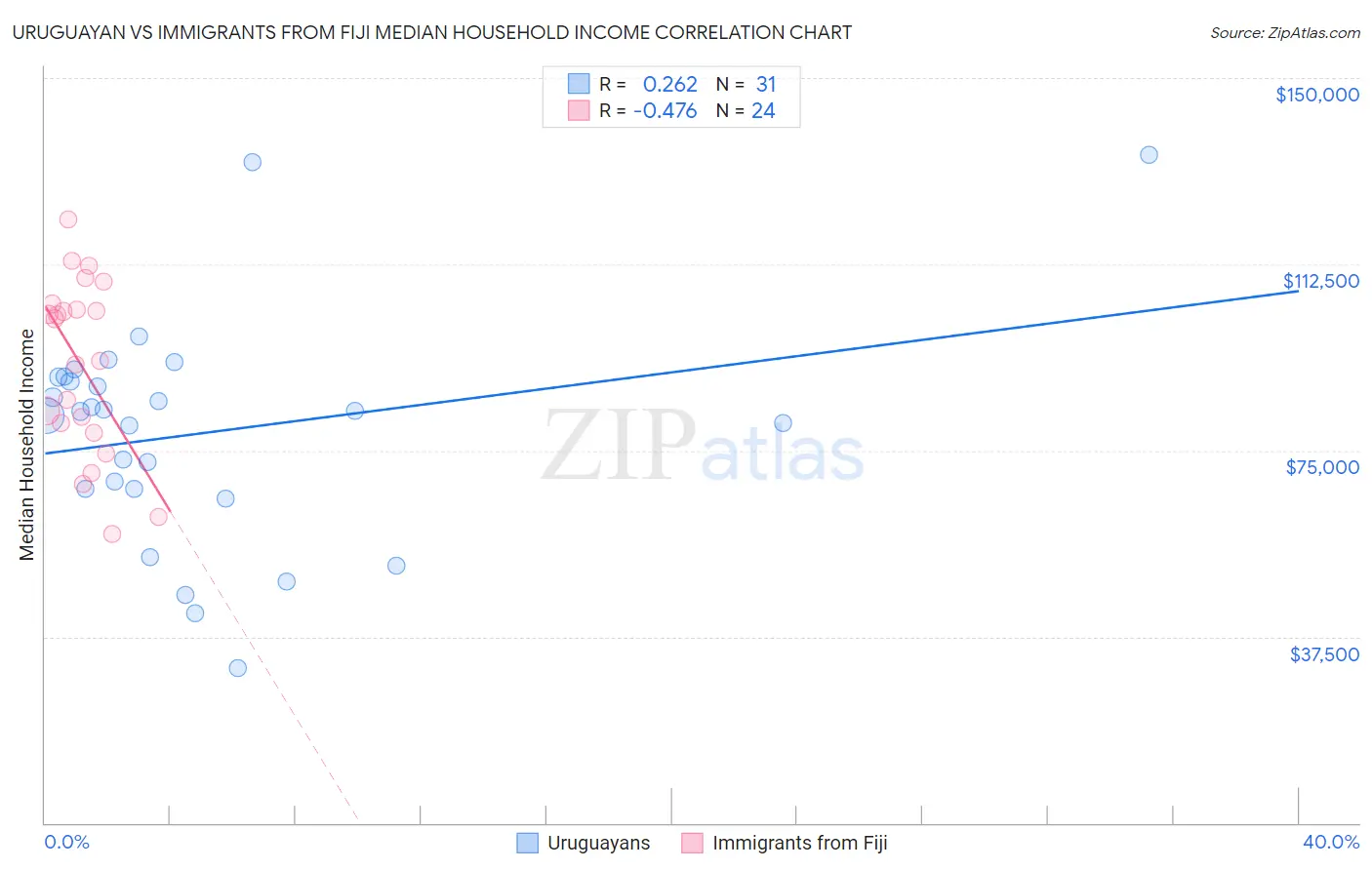 Uruguayan vs Immigrants from Fiji Median Household Income