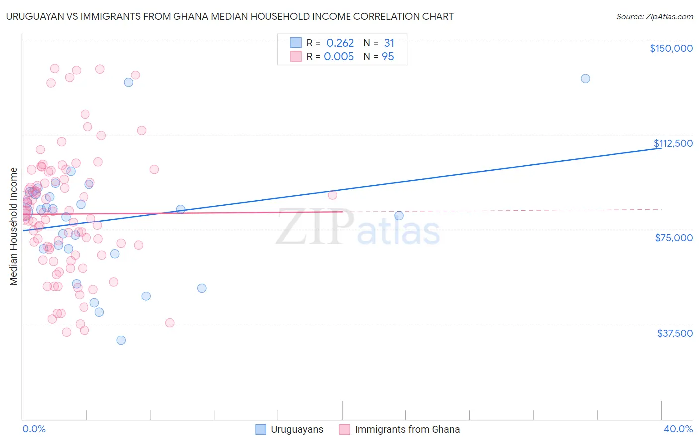 Uruguayan vs Immigrants from Ghana Median Household Income