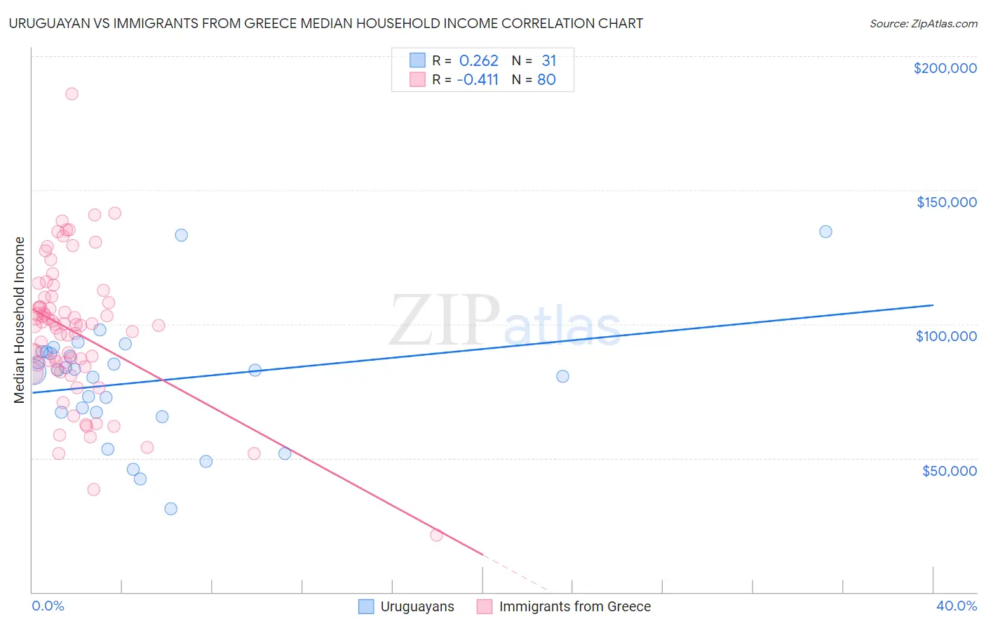 Uruguayan vs Immigrants from Greece Median Household Income