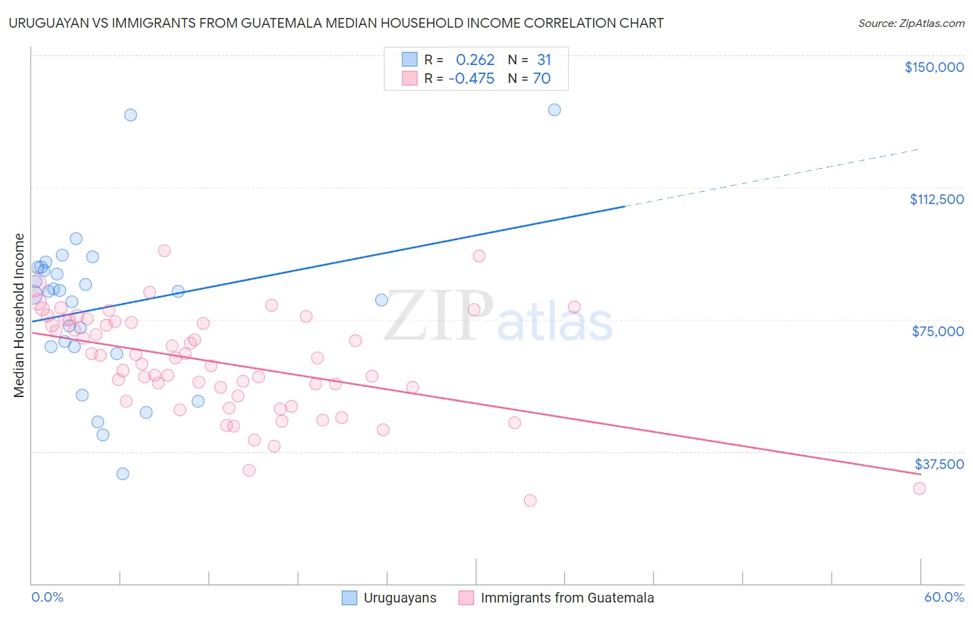 Uruguayan vs Immigrants from Guatemala Median Household Income