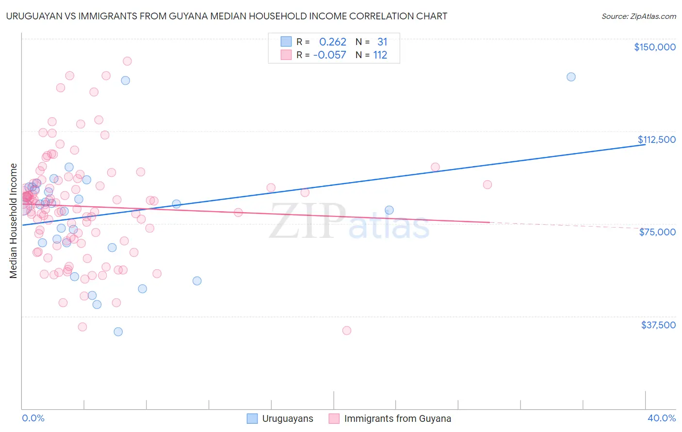 Uruguayan vs Immigrants from Guyana Median Household Income