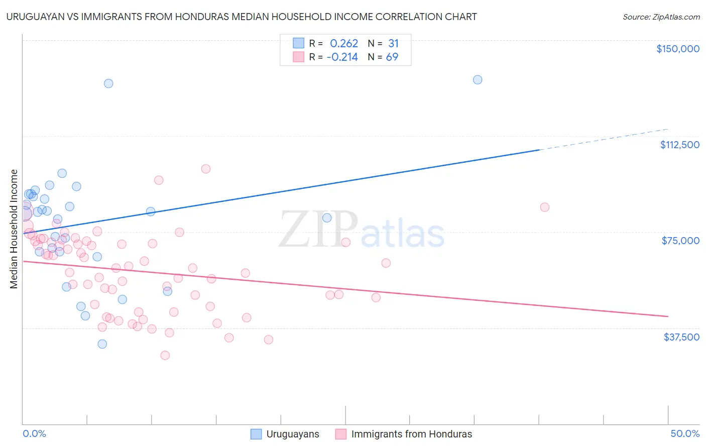 Uruguayan vs Immigrants from Honduras Median Household Income