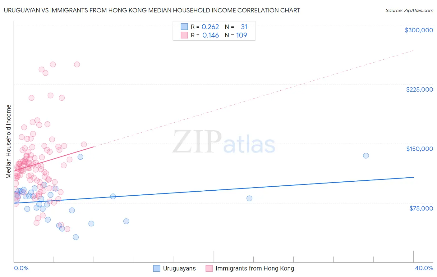 Uruguayan vs Immigrants from Hong Kong Median Household Income