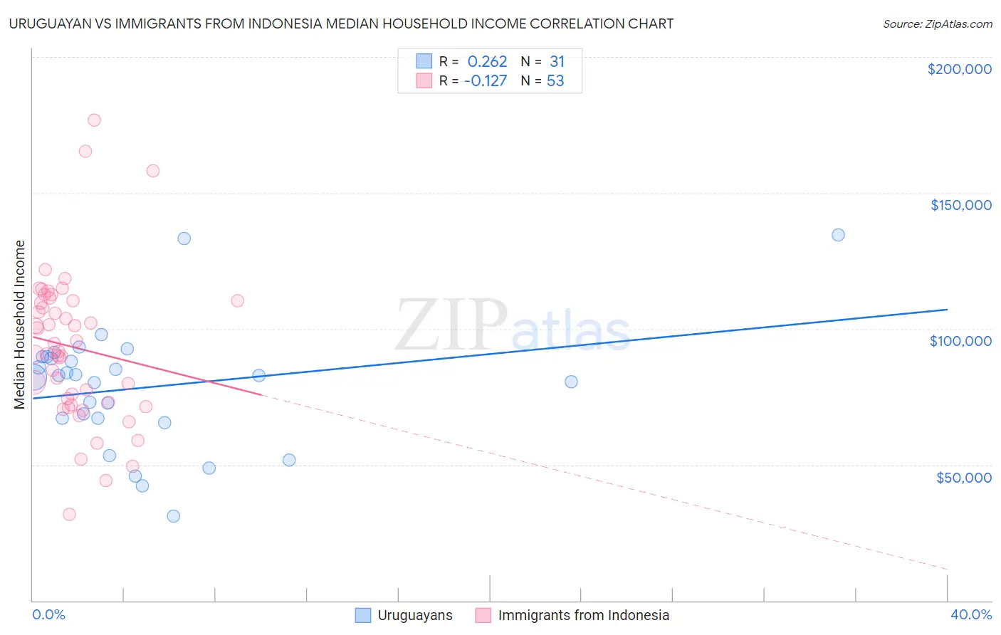 Uruguayan vs Immigrants from Indonesia Median Household Income