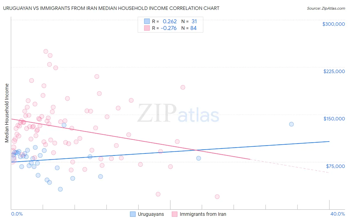 Uruguayan vs Immigrants from Iran Median Household Income