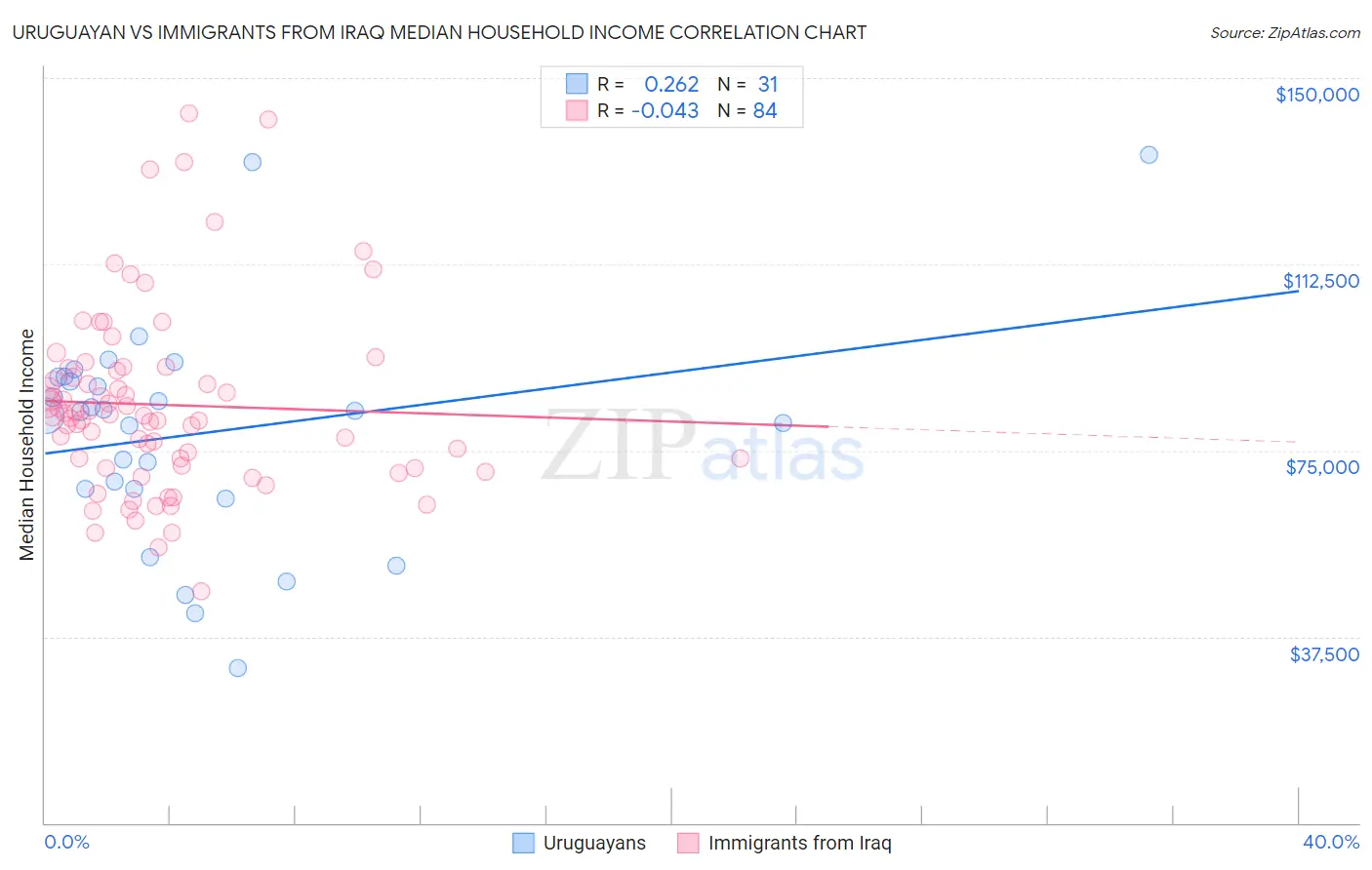 Uruguayan vs Immigrants from Iraq Median Household Income