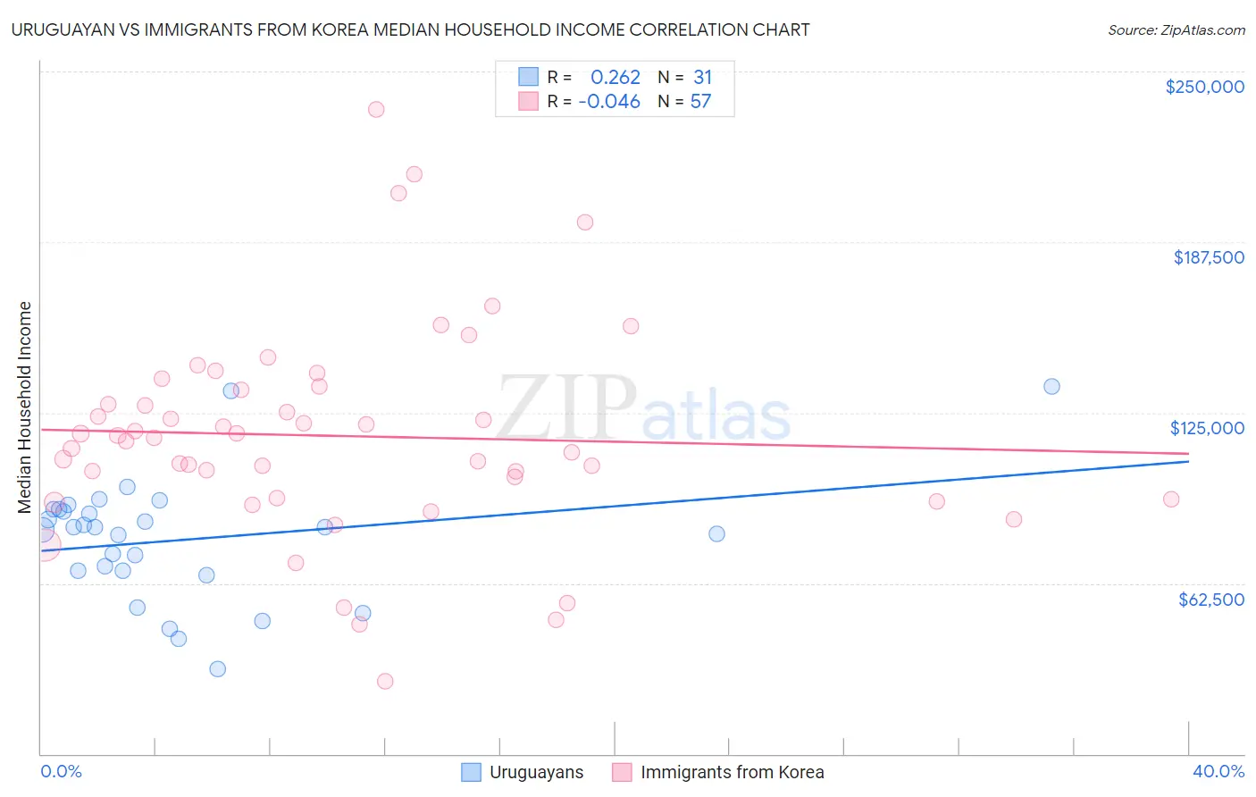 Uruguayan vs Immigrants from Korea Median Household Income