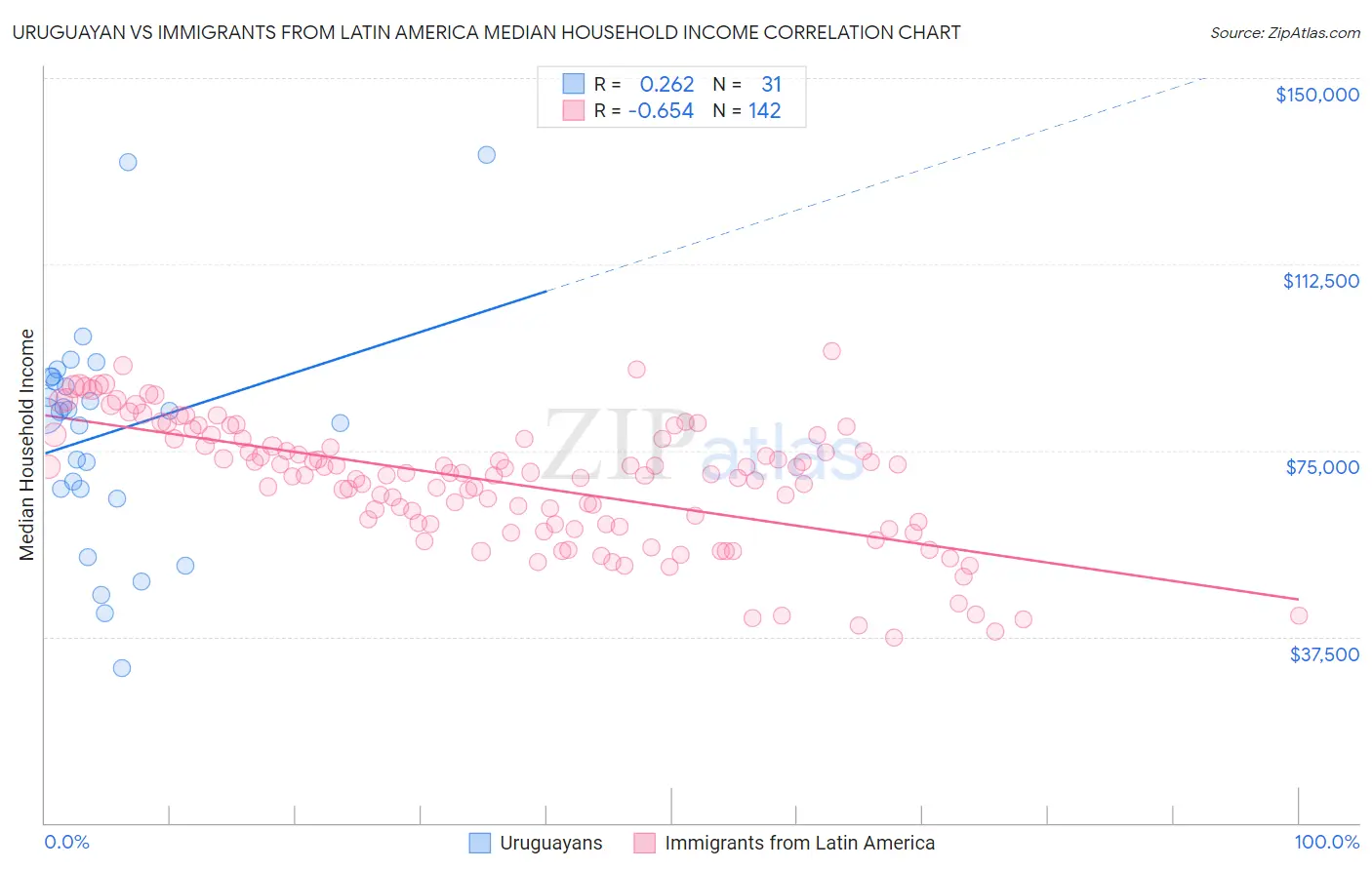 Uruguayan vs Immigrants from Latin America Median Household Income