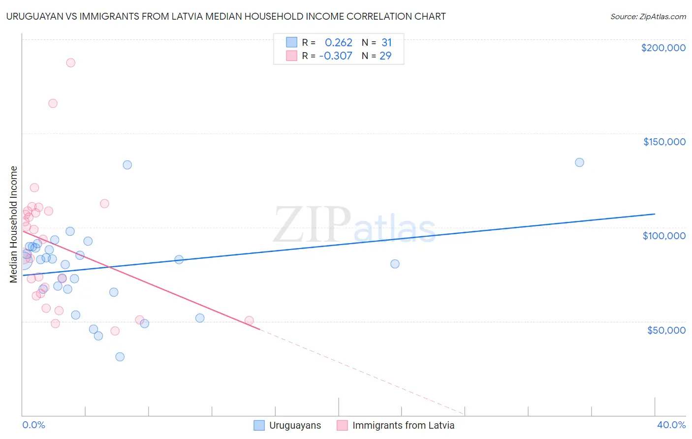 Uruguayan vs Immigrants from Latvia Median Household Income