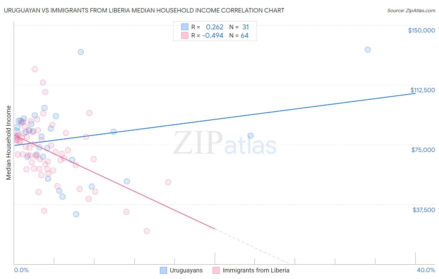 Uruguayan vs Immigrants from Liberia Median Household Income