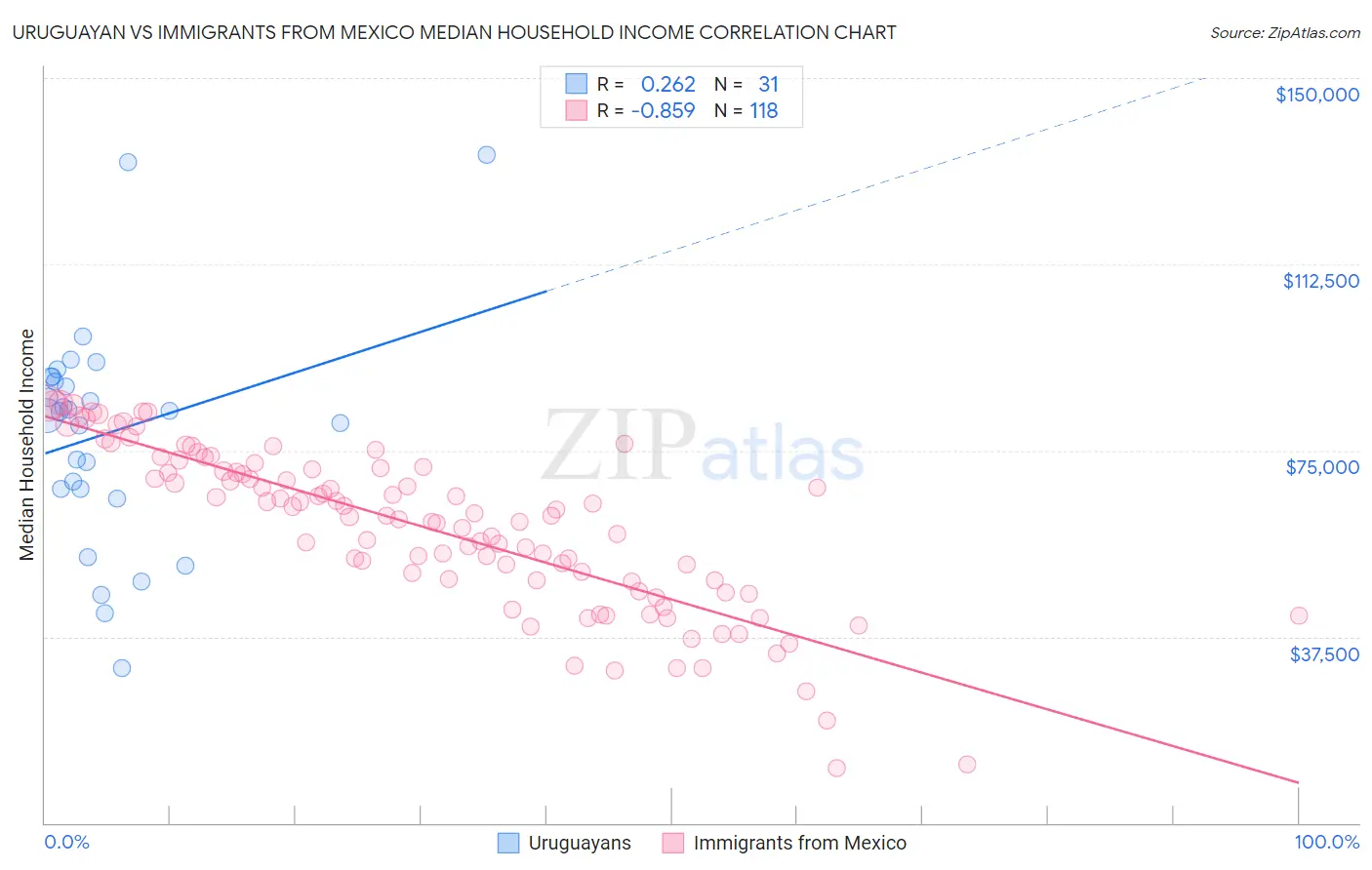 Uruguayan vs Immigrants from Mexico Median Household Income