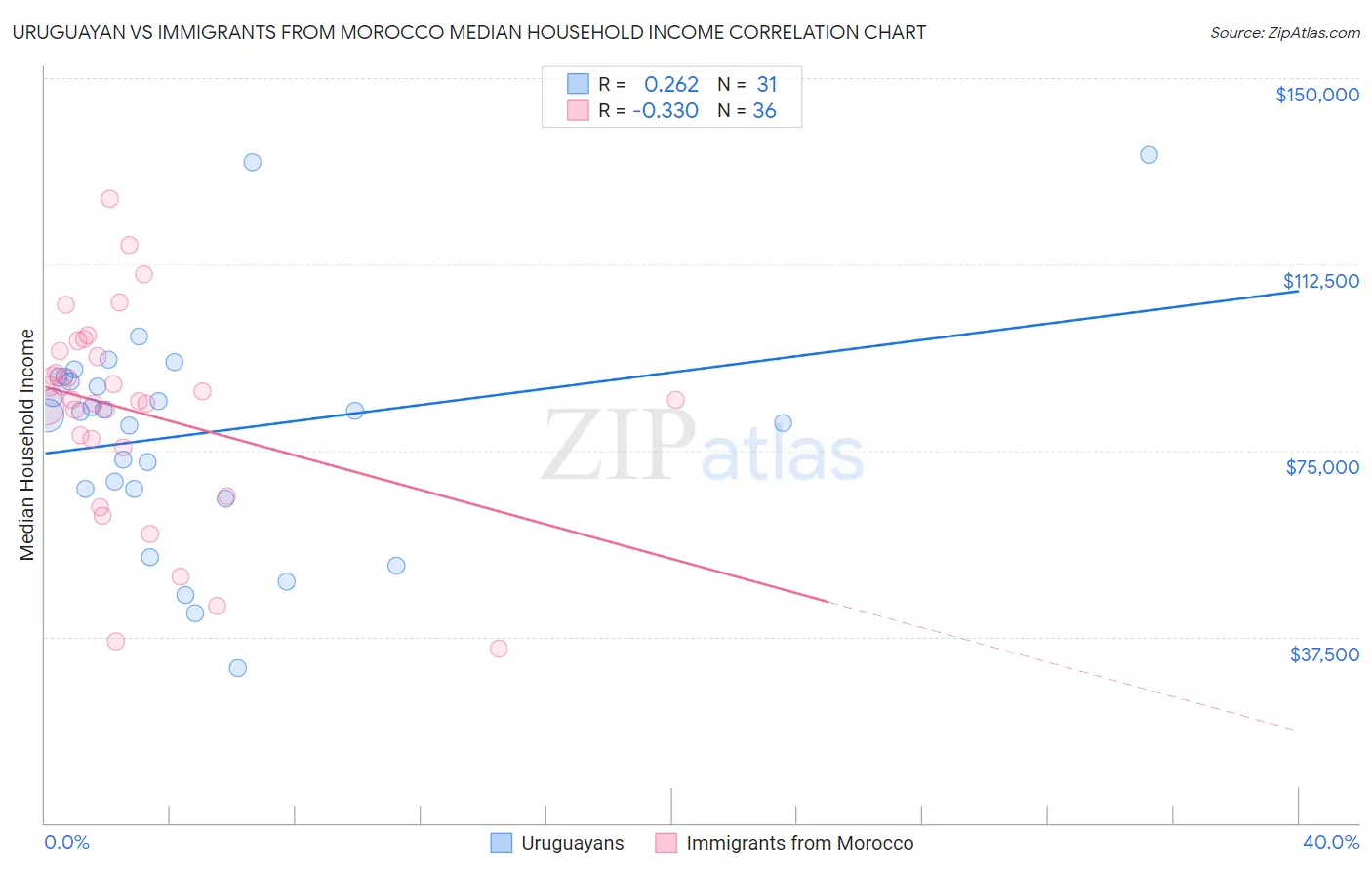 Uruguayan vs Immigrants from Morocco Median Household Income