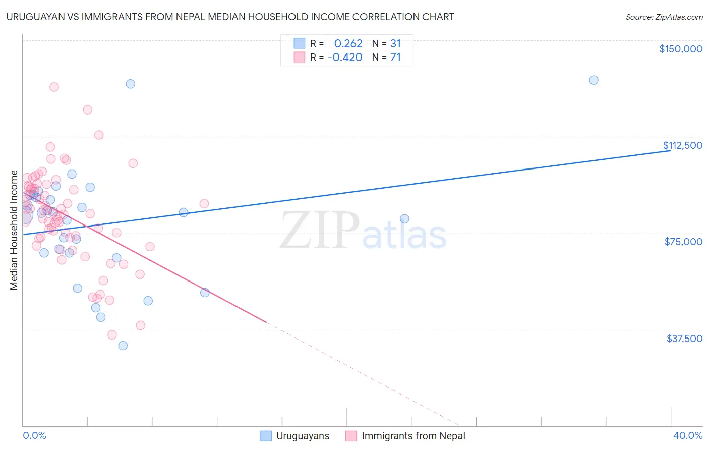 Uruguayan vs Immigrants from Nepal Median Household Income