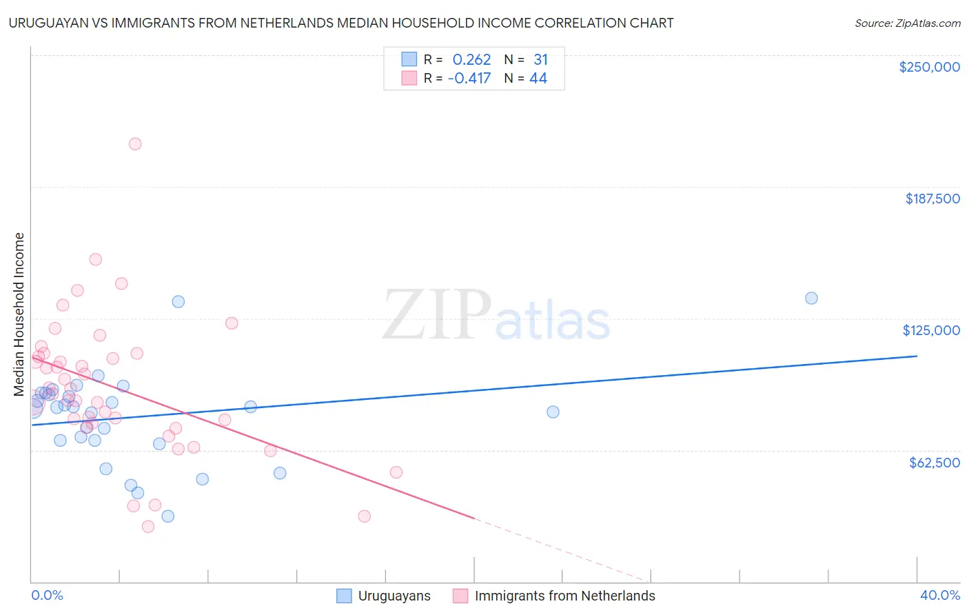 Uruguayan vs Immigrants from Netherlands Median Household Income