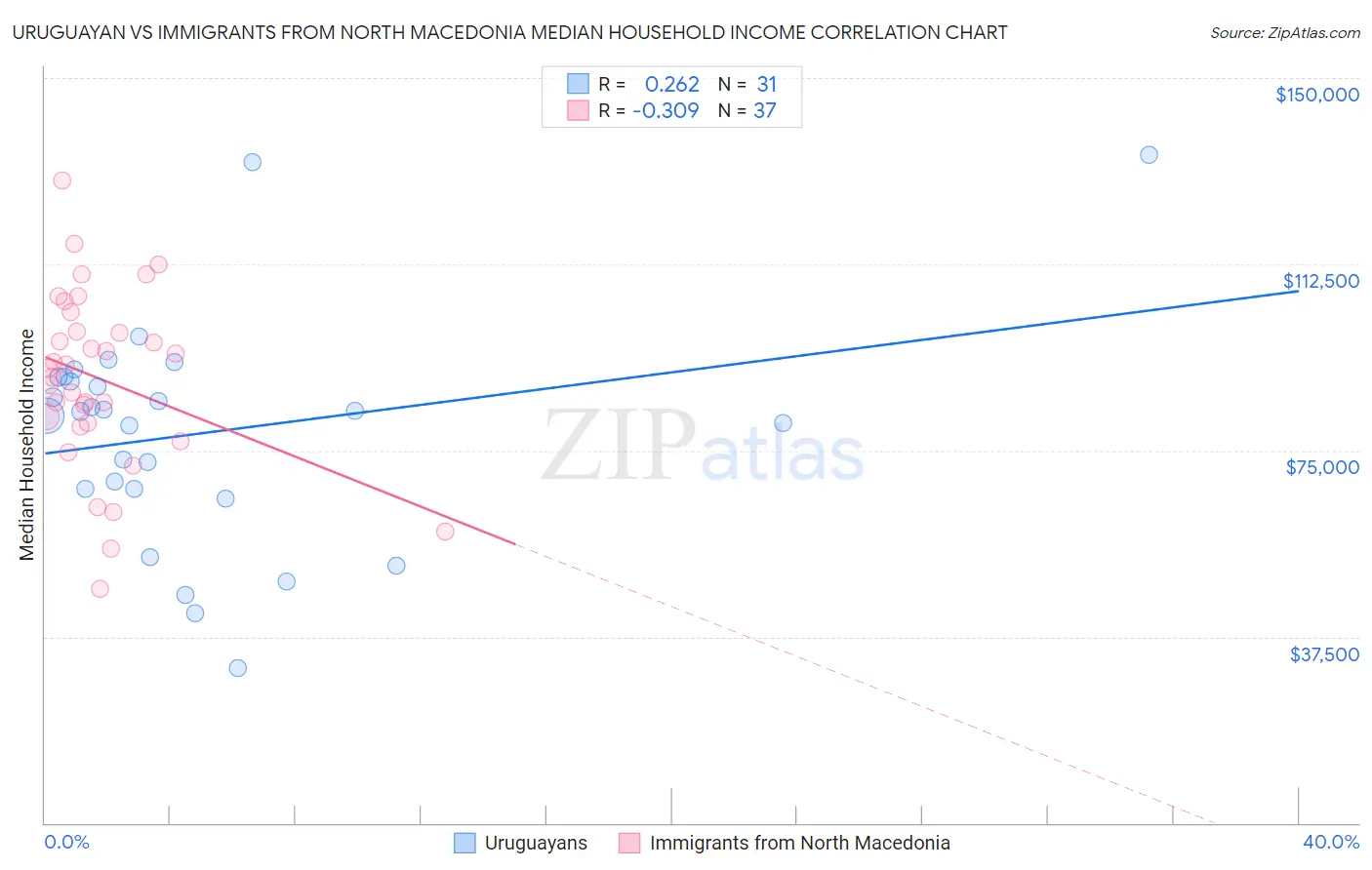 Uruguayan vs Immigrants from North Macedonia Median Household Income