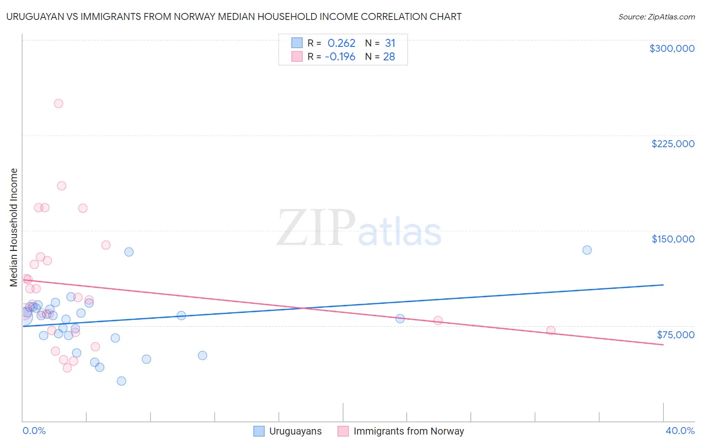 Uruguayan vs Immigrants from Norway Median Household Income