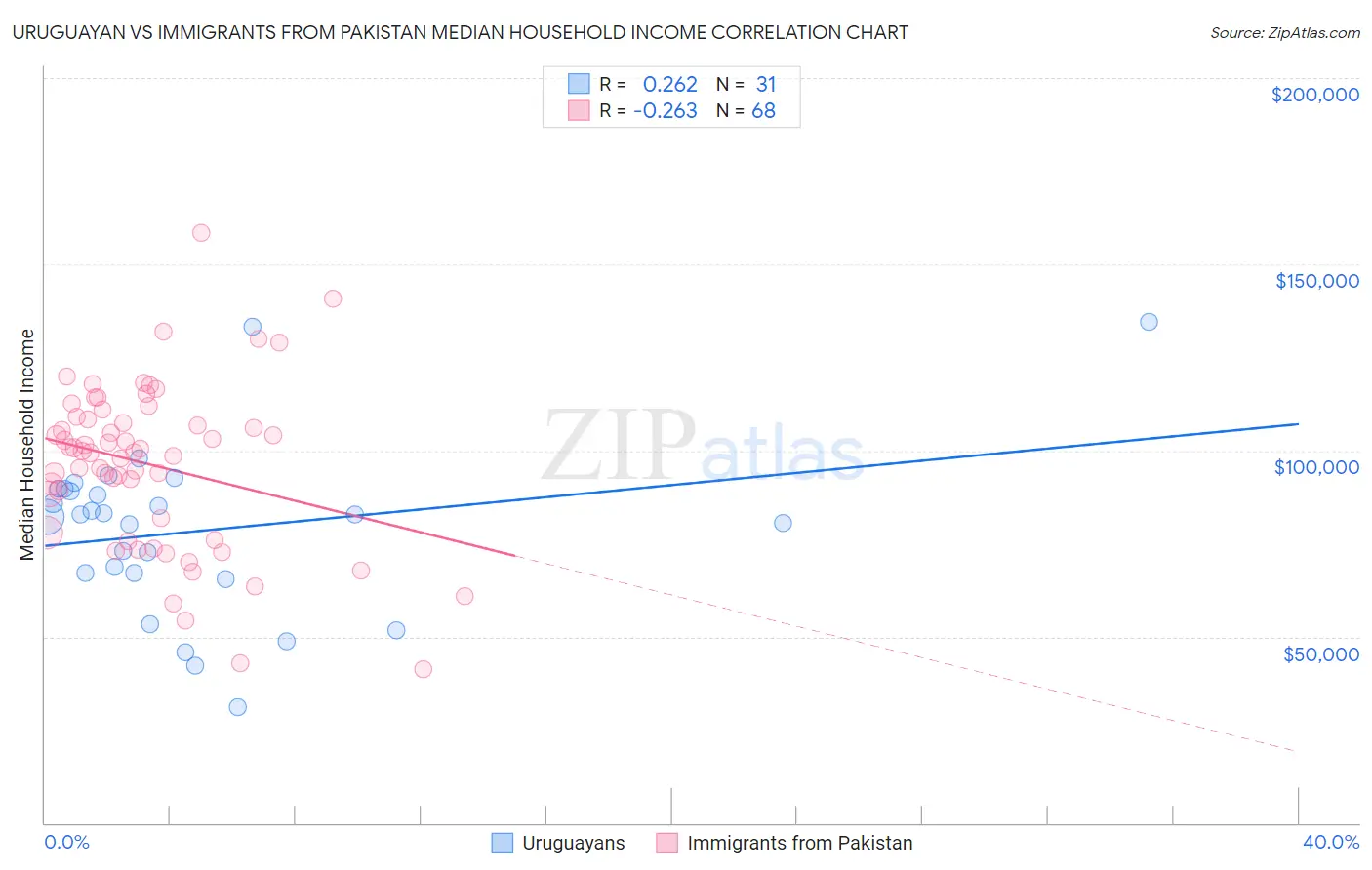 Uruguayan vs Immigrants from Pakistan Median Household Income