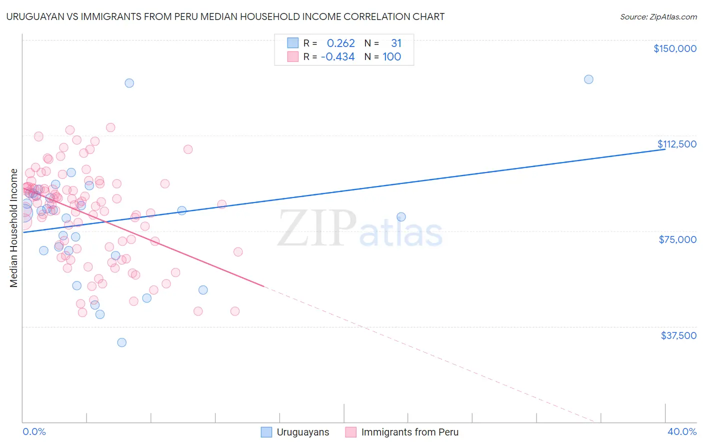 Uruguayan vs Immigrants from Peru Median Household Income