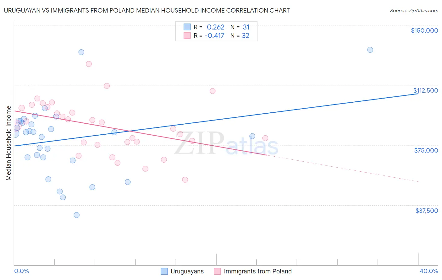 Uruguayan vs Immigrants from Poland Median Household Income