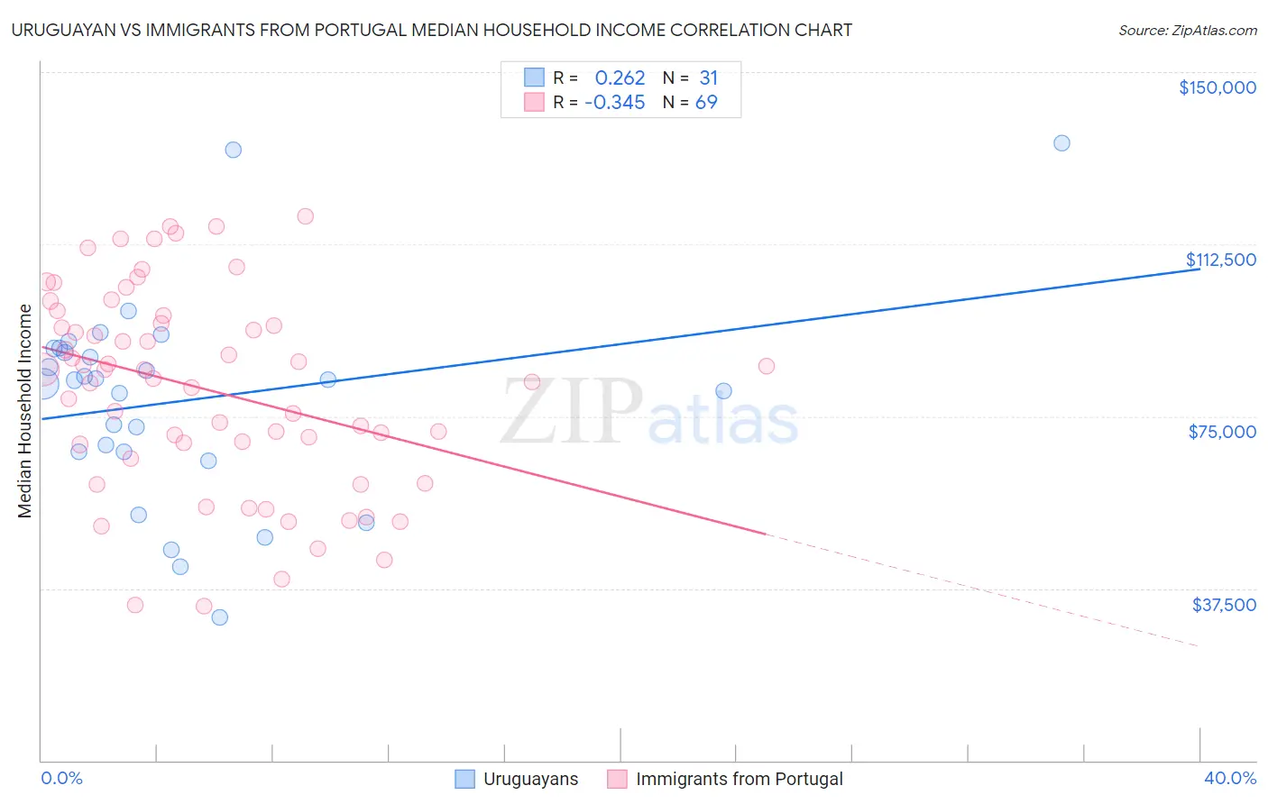 Uruguayan vs Immigrants from Portugal Median Household Income