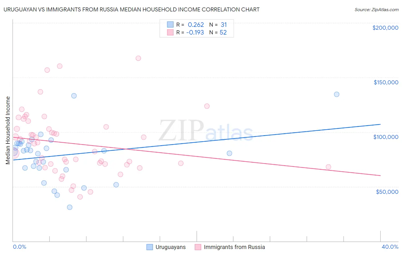 Uruguayan vs Immigrants from Russia Median Household Income