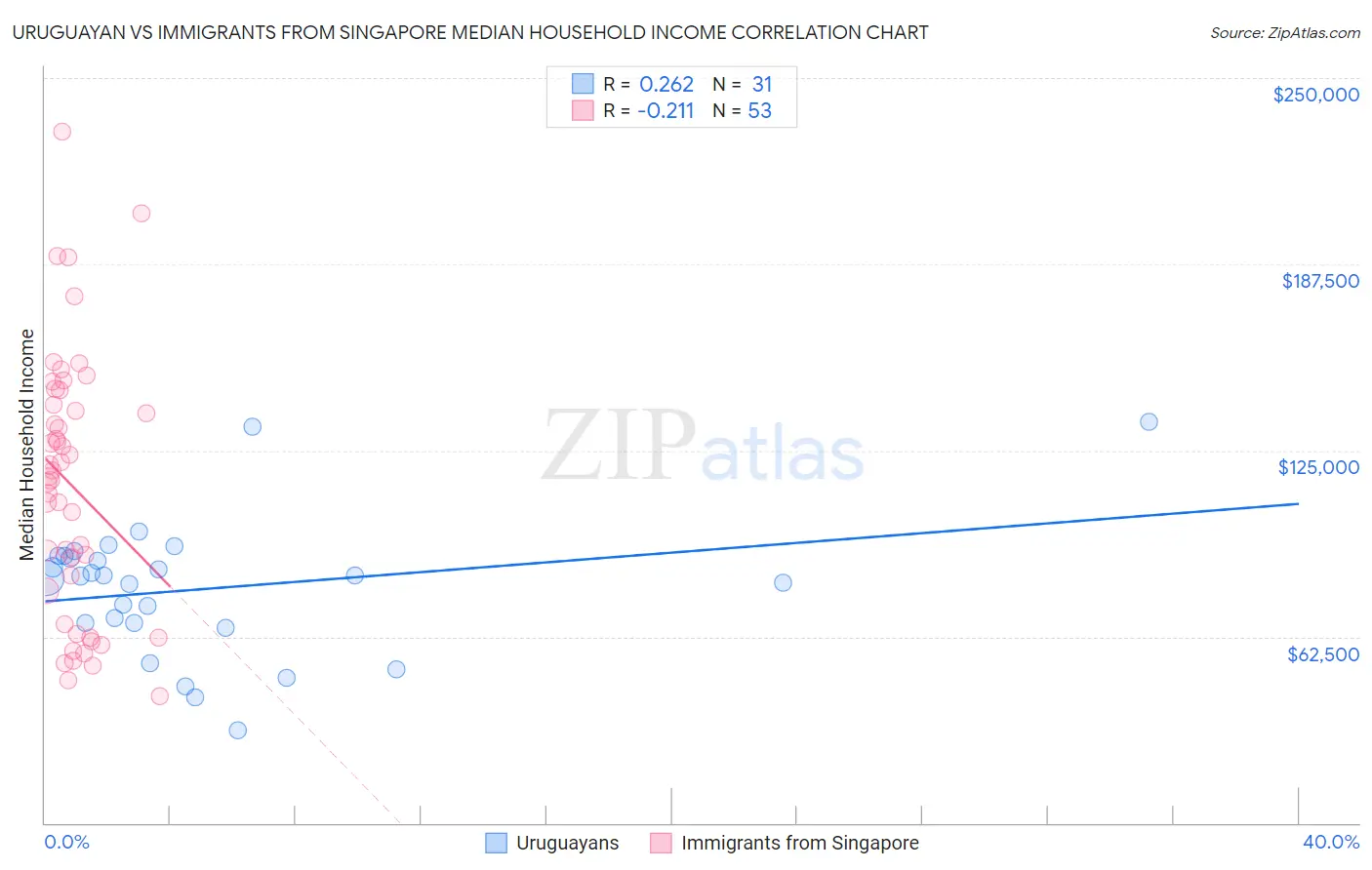 Uruguayan vs Immigrants from Singapore Median Household Income