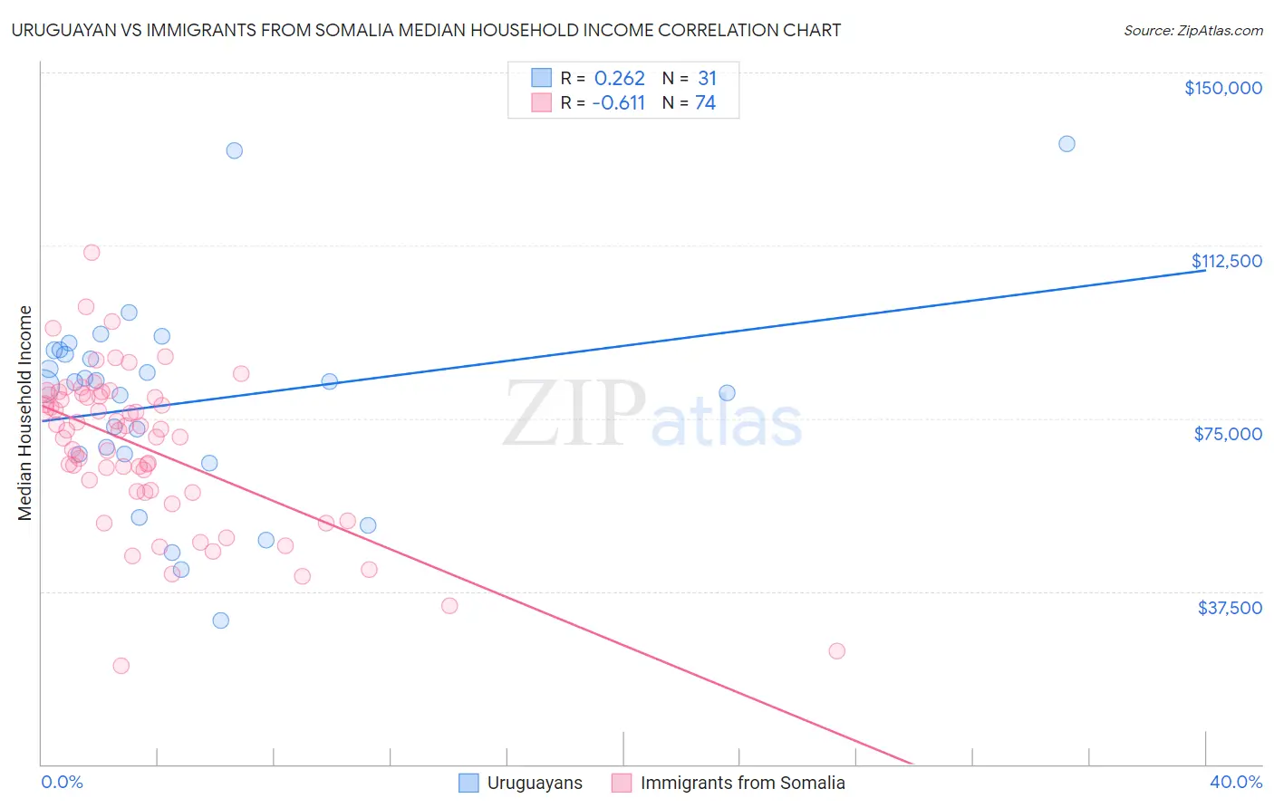 Uruguayan vs Immigrants from Somalia Median Household Income