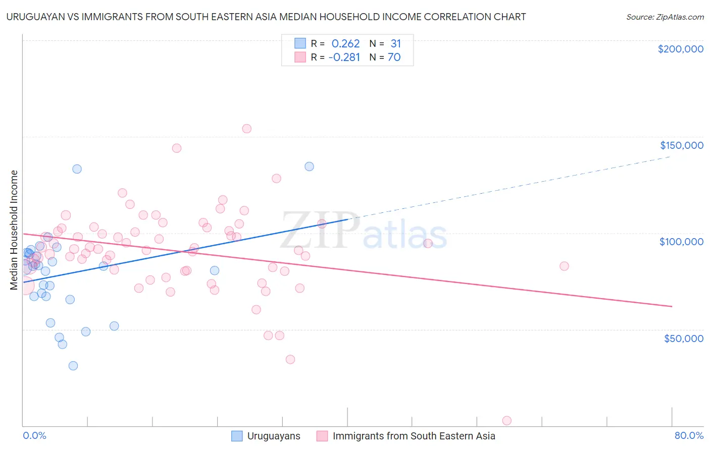 Uruguayan vs Immigrants from South Eastern Asia Median Household Income