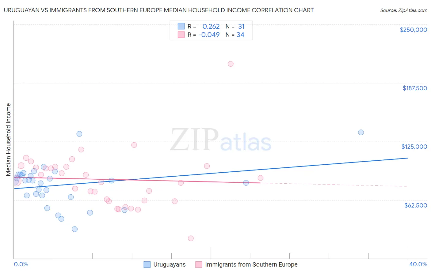 Uruguayan vs Immigrants from Southern Europe Median Household Income